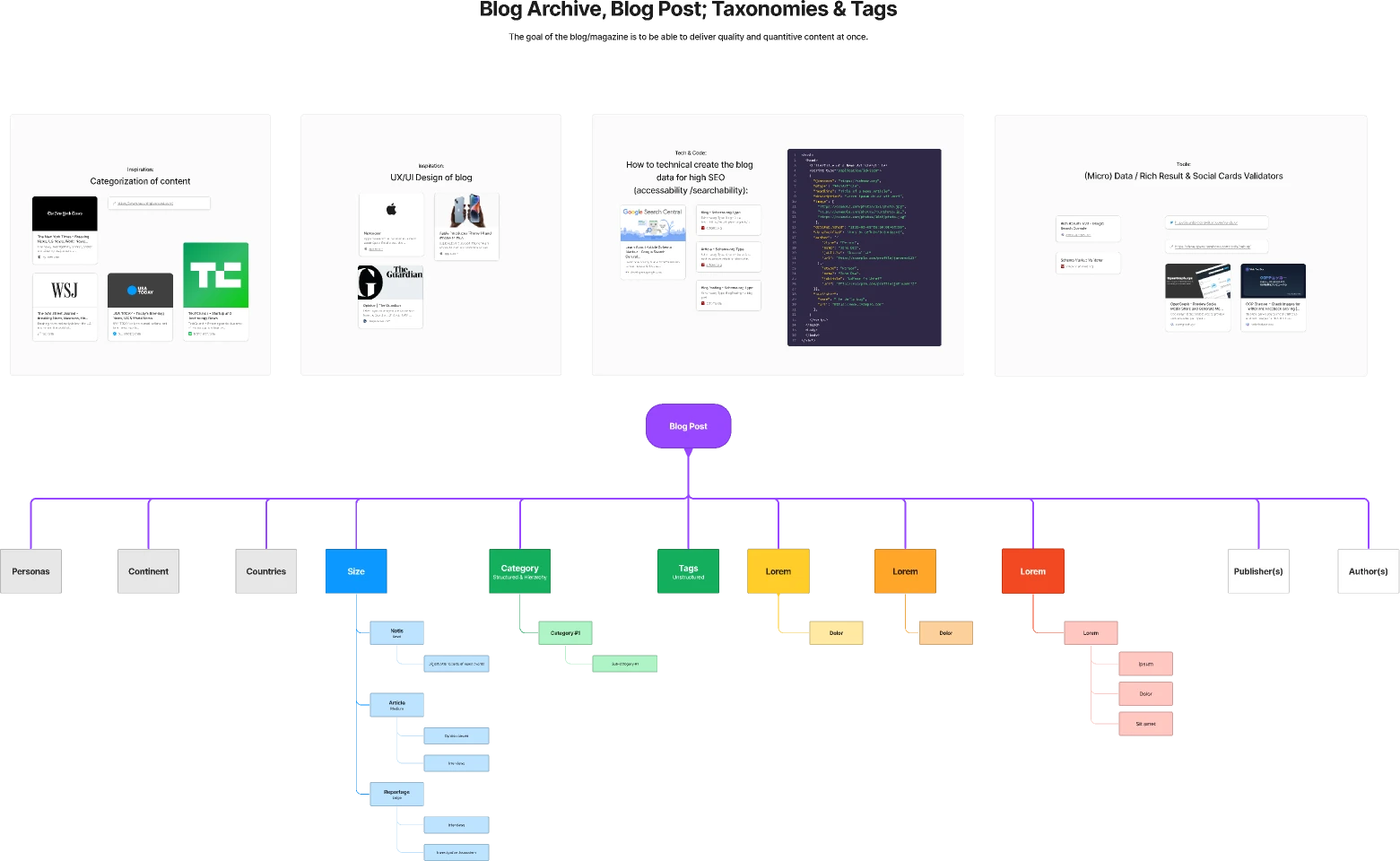 Blog Archive, Blog Post; Code, Taxonomies & Content for Figma and Adobe XD