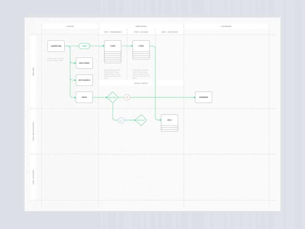 User Flow Diagram for Sketch  - Free Figma Template