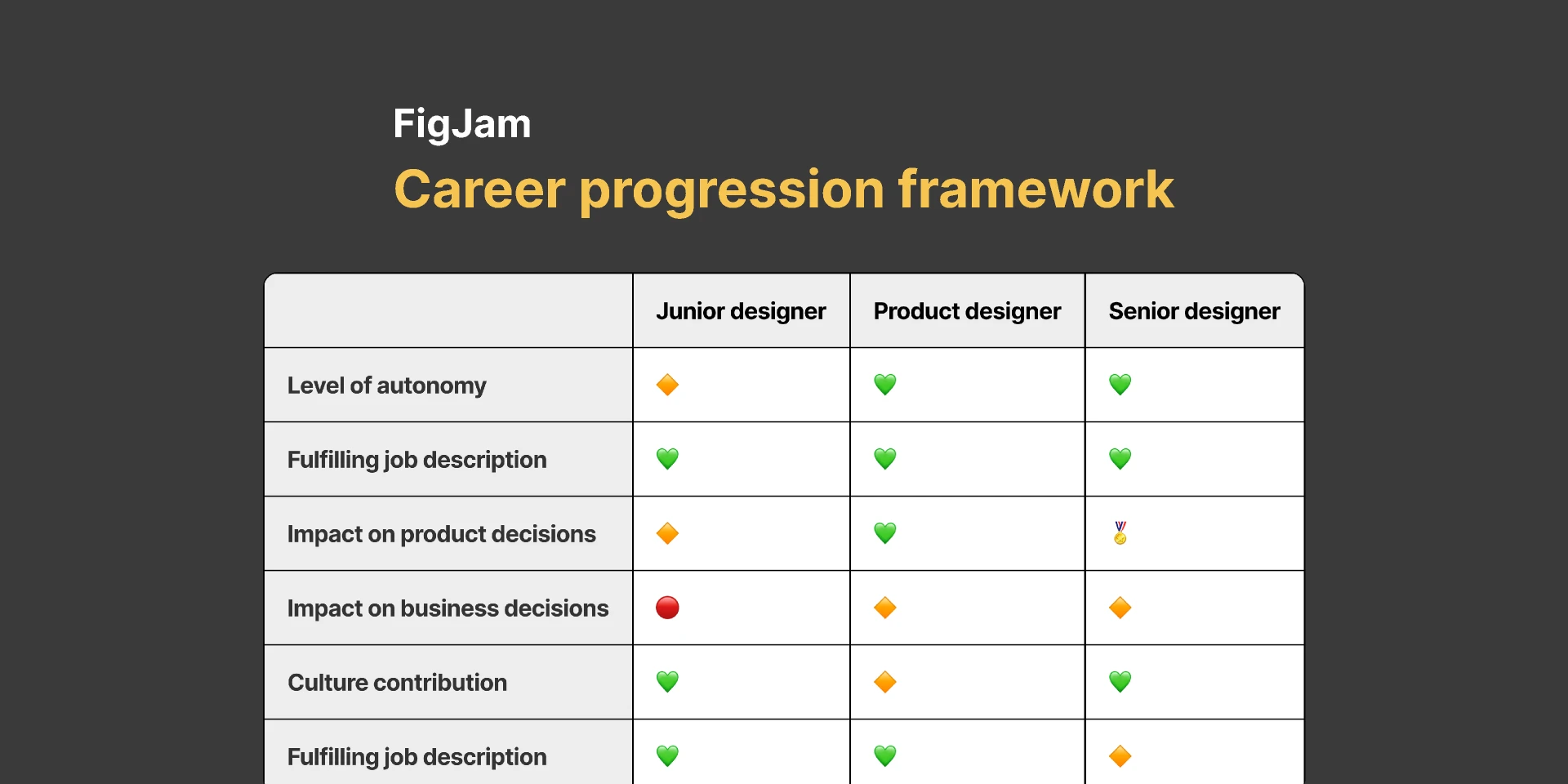FigJam career progression framework for Figma and Adobe XD