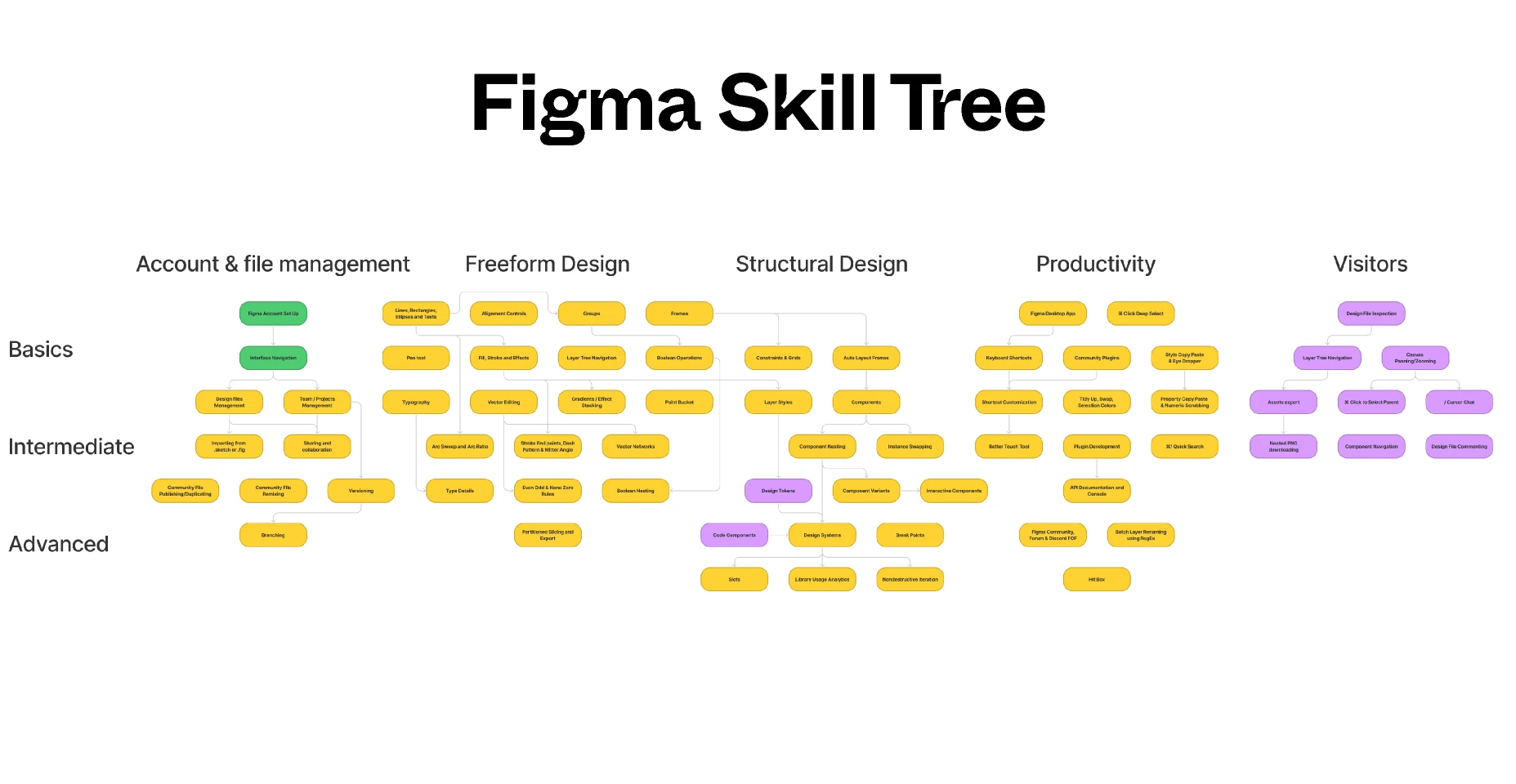 Figma Skill Tree for Figma and Adobe XD