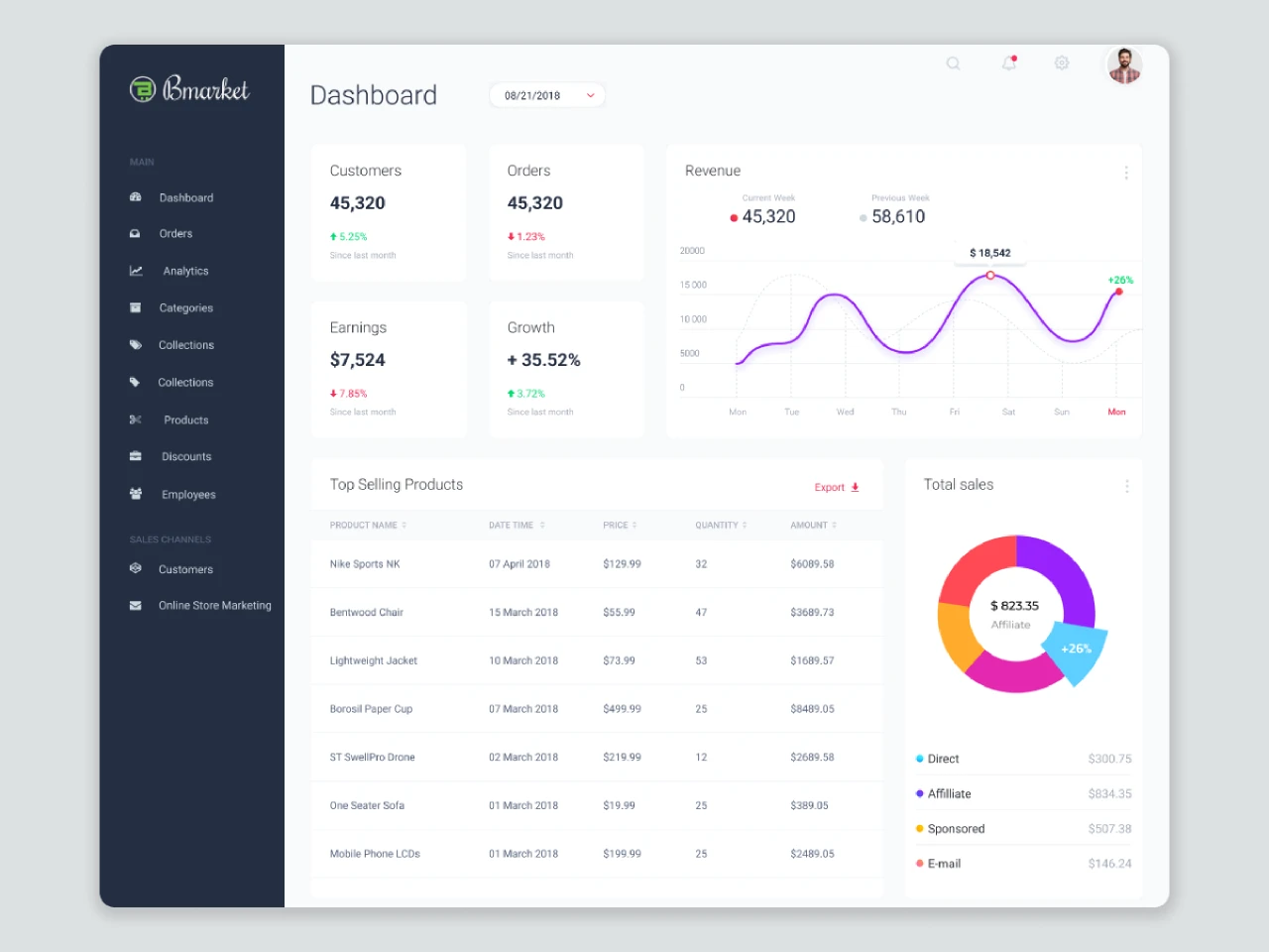 Finance Sales Admin Dashboard UI Kit Template for Figma and Adobe XD