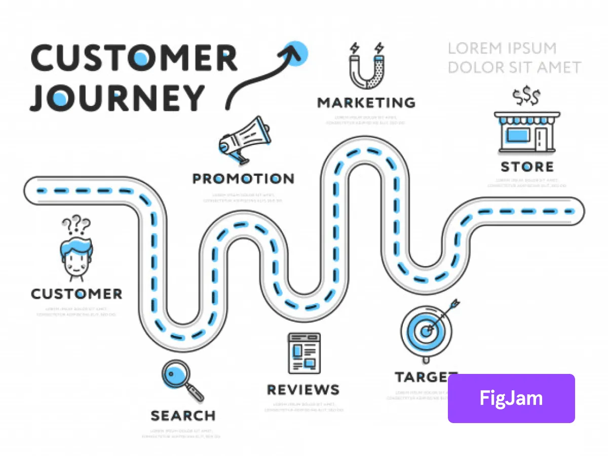 Customer Journey Map – FigJam  - Free Figma Template