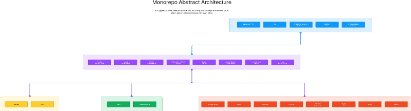Monorepo Abstract Architecture for Figma and Adobe XD