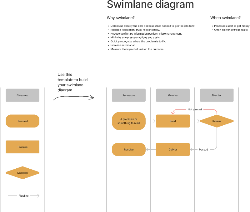 Swimlane diagram for Figma and Adobe XD