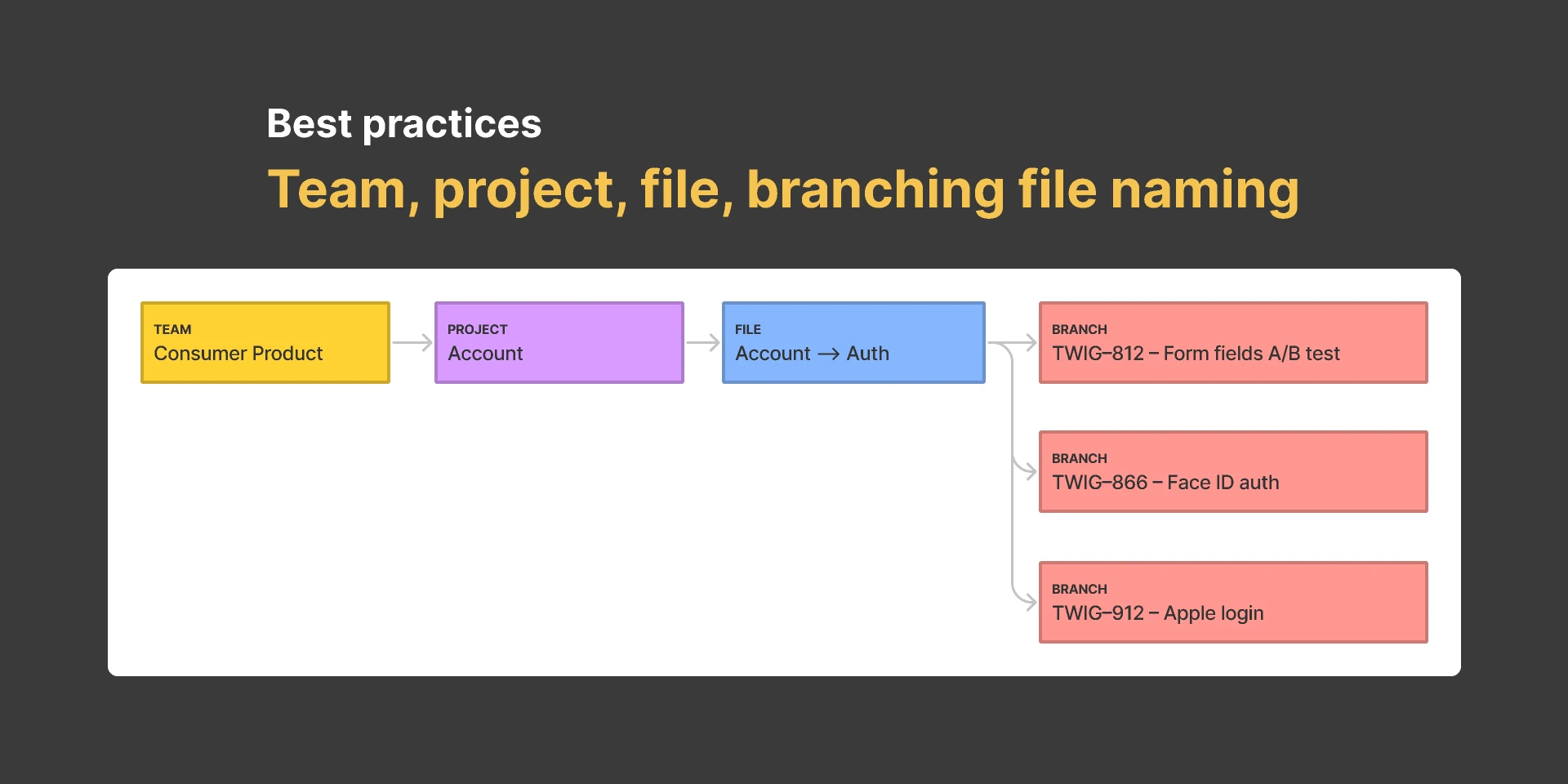 Team, project, file, branching file naming examples for Figma and Adobe XD