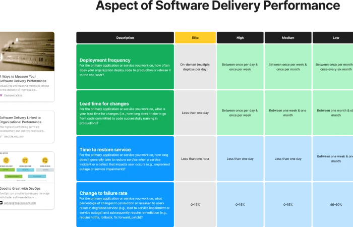 Aspect of Software Delivery Performance  - Free Figma Template
