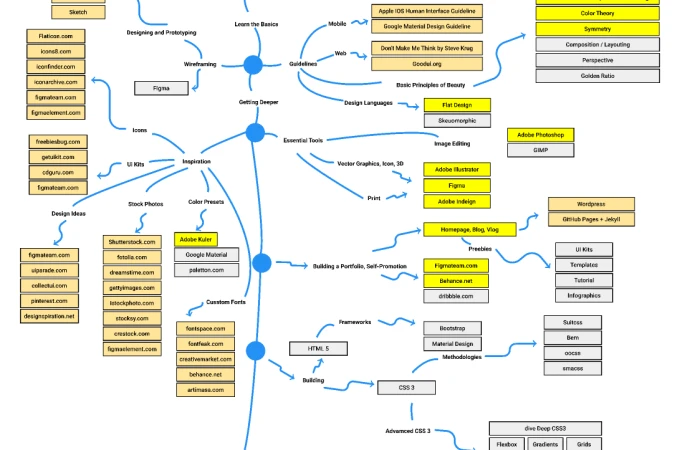 Designer-roadmap figma  - Free Figma Template