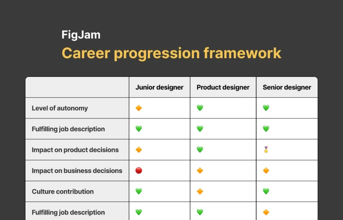 FigJam career progression framework  - Free Figma Template
