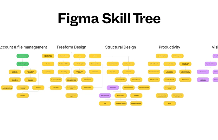 Figma Skill Tree  - Free Figma Template