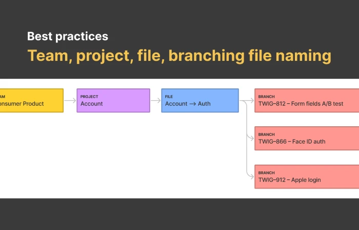 Team, project, file, branching file naming examples  - Free Figma Template
