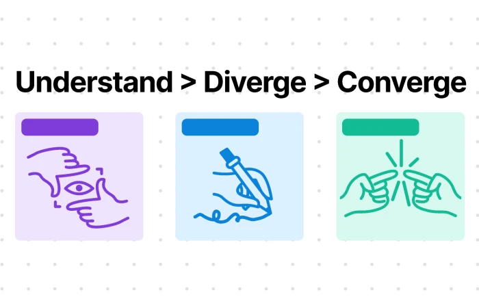 Understand > Diverge > Converge  - Free Figma Template